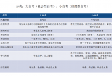 报成都大学大自考好还是小自考好?-成都大学自考